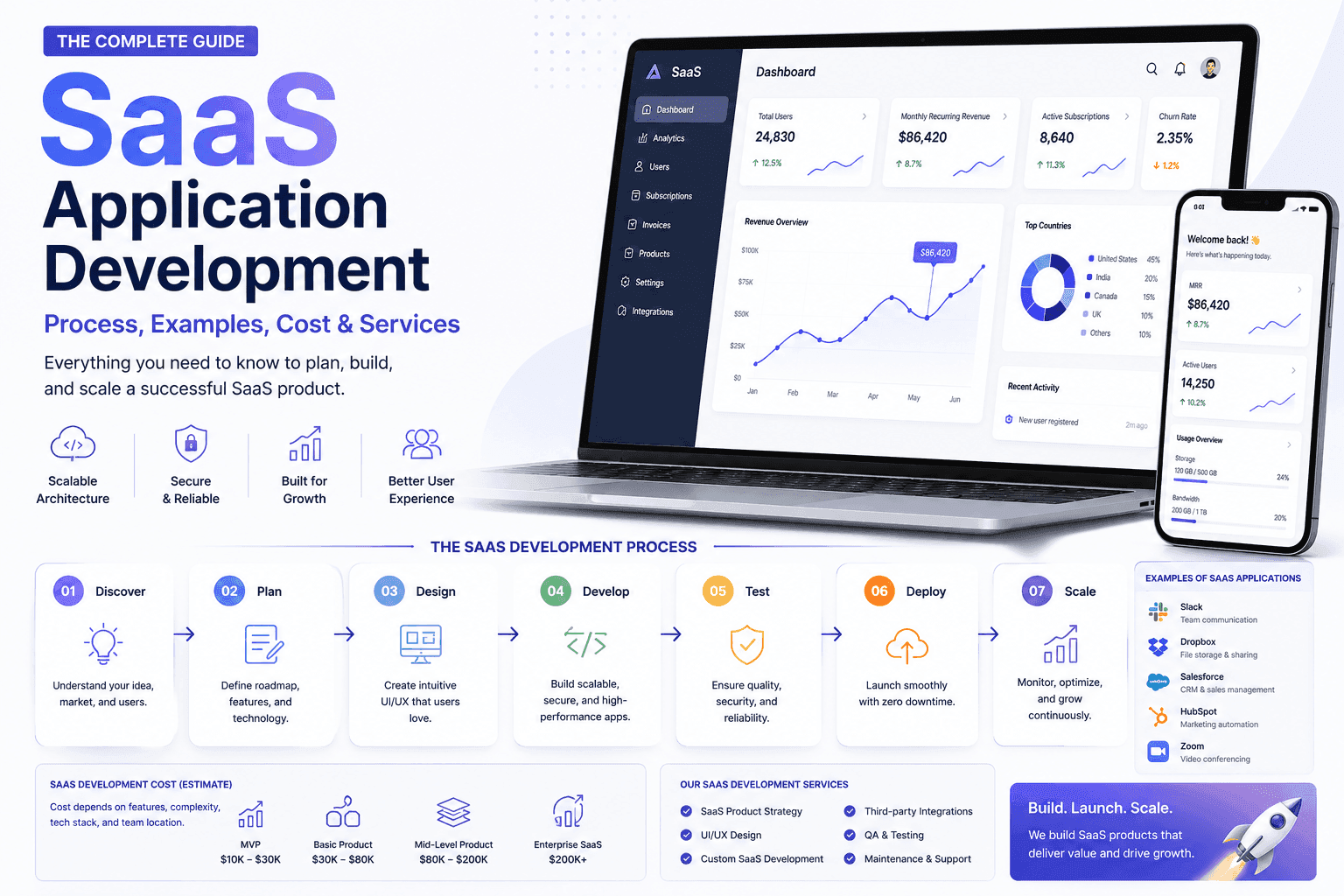 SaaS Application Development: A Complete Guide to Process, Examples, Cost & Services