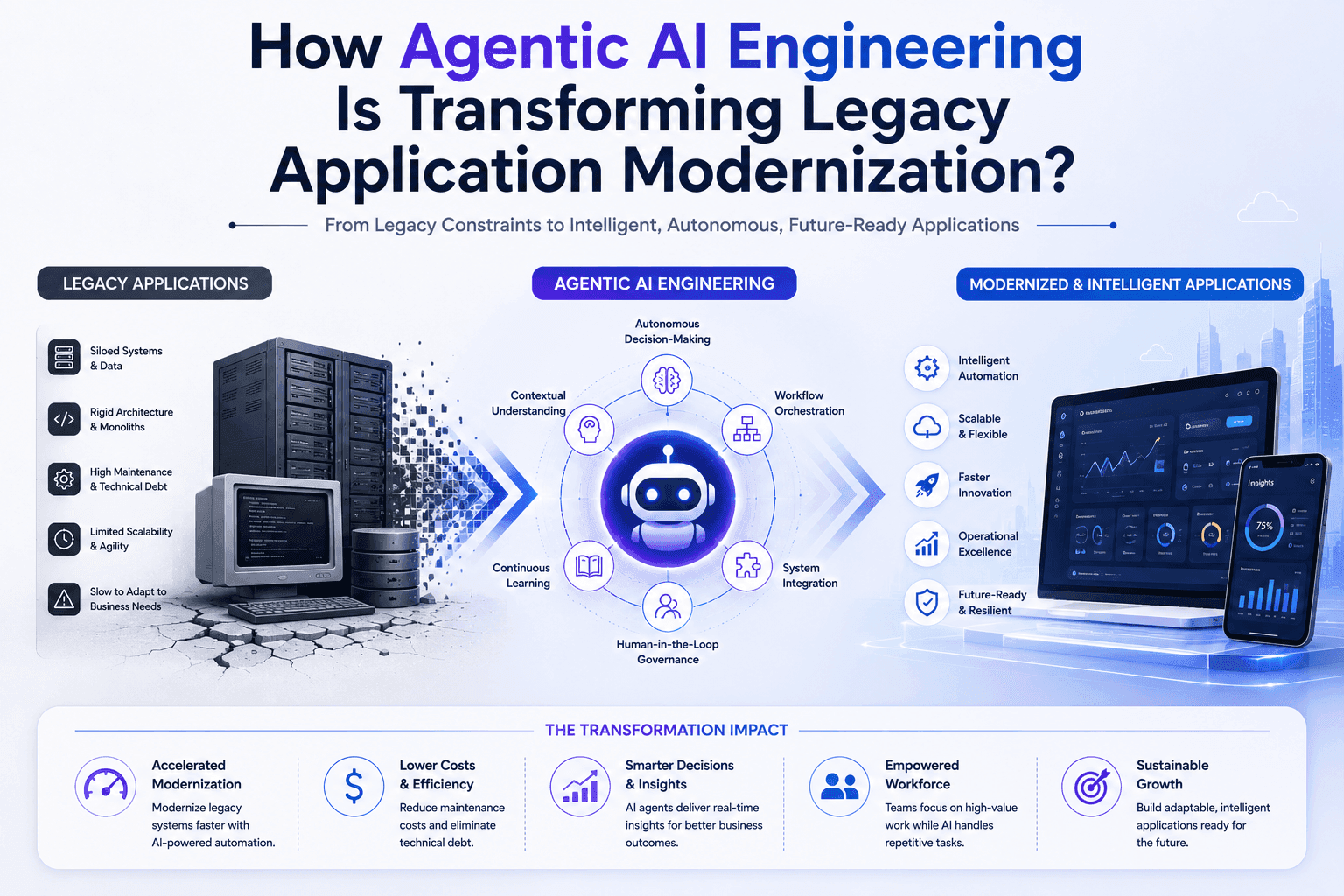 How Agentic AI Engineering Is Transforming Legacy Application Modernization?