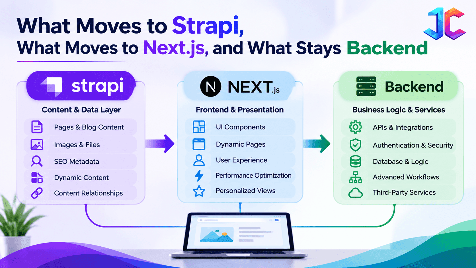 What Moves to Strapi, What Moves to Next.js, and What Stays Backend